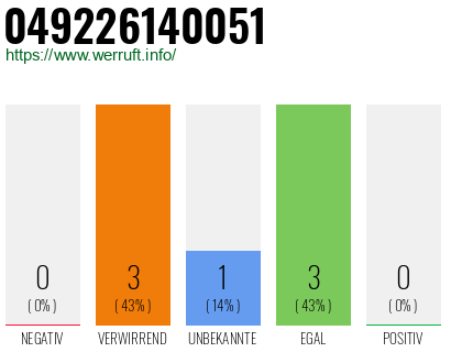 Rufnummer 049226140051 Telefonnummer 049226140051