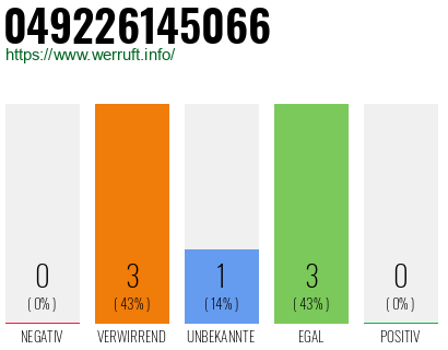 Rufnummer 049226145066 Telefonnummer 049226145066