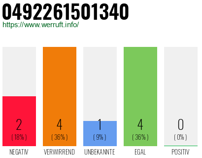 Rufnummer 0492261501340 Telefonnummer 0492261501340