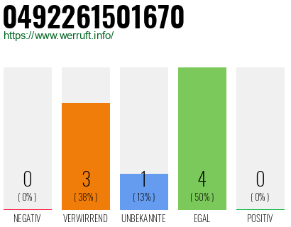 Rufnummer 0492261501670 Telefonnummer 0492261501670