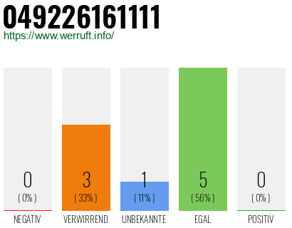 Rufnummer 049226161111 Telefonnummer 049226161111