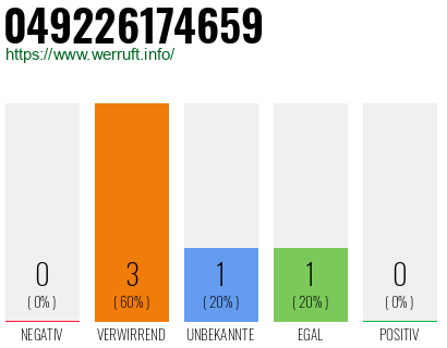 Rufnummer 049226174659 Telefonnummer 049226174659