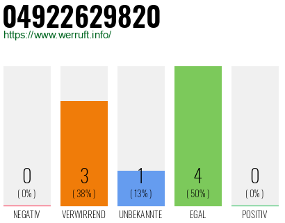 Rufnummer 04922629820 Telefonnummer 04922629820