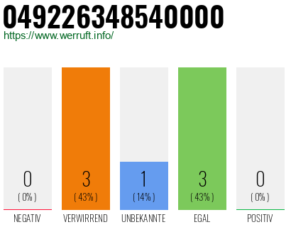 Rufnummer 049226348540000 Telefonnummer 049226348540000