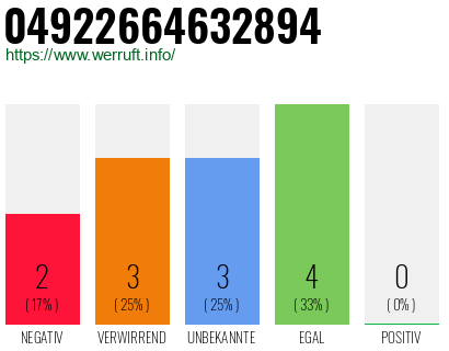 Rufnummer 04922664632894 Telefonnummer 04922664632894