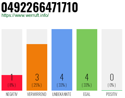 Rufnummer 0492266471710 Telefonnummer 0492266471710