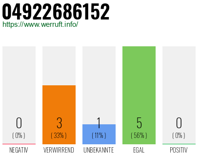 Rufnummer 04922686152 Telefonnummer 04922686152