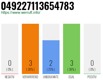 Rufnummer 049227113654783 Telefonnummer 049227113654783