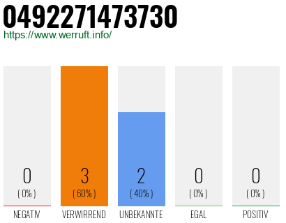 Rufnummer 0492271473730 Telefonnummer 0492271473730