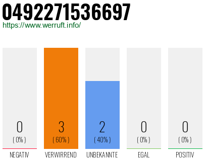 Rufnummer 0492271536697 Telefonnummer 0492271536697