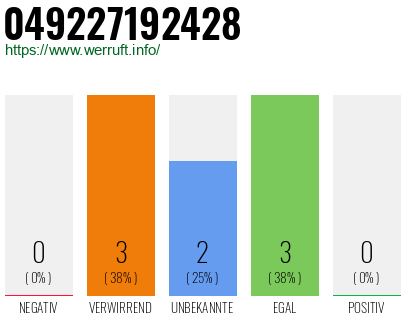 Rufnummer 049227192428 Telefonnummer 049227192428
