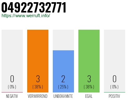 Rufnummer 04922732771 Telefonnummer 04922732771
