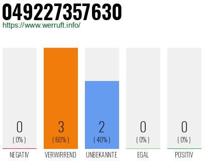 Rufnummer 049227357630 Telefonnummer 049227357630