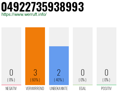 Rufnummer 04922735938993 Telefonnummer 04922735938993