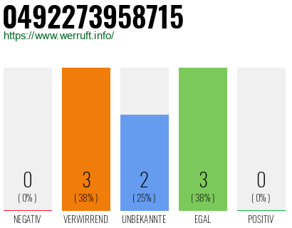 Rufnummer 0492273958715 Telefonnummer 0492273958715