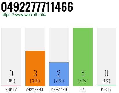 Rufnummer 0492277711466 Telefonnummer 0492277711466