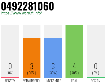Rufnummer 0492281060 Telefonnummer 0492281060