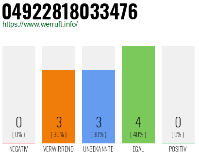 Rufnummer 04922818033476 Telefonnummer 04922818033476