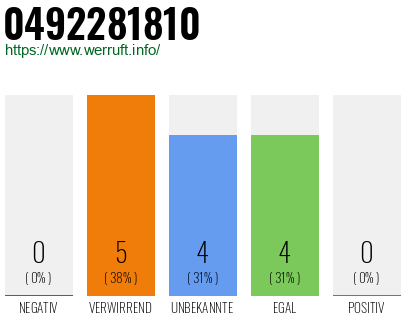 Rufnummer 0492281810 Telefonnummer 0492281810