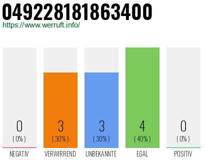 Rufnummer 049228181863400 Telefonnummer 049228181863400