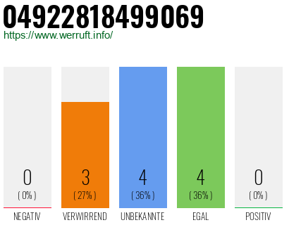 Rufnummer 04922818499069 Telefonnummer 04922818499069