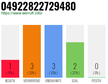Rufnummer 04922822729480 Telefonnummer 04922822729480