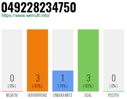Rufnummer 049228234750 Telefonnummer 049228234750