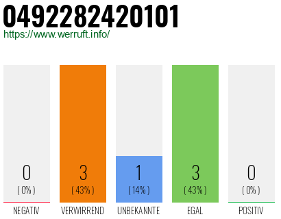 Rufnummer 0492282420101 Telefonnummer 0492282420101