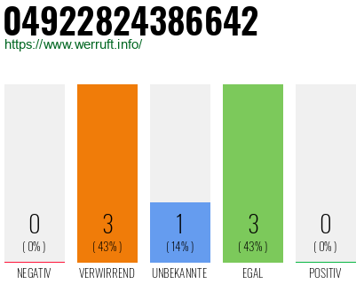 Rufnummer 04922824386642 Telefonnummer 04922824386642