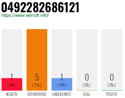Rufnummer 0492282686121 Telefonnummer 0492282686121