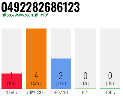 Rufnummer 0492282686123 Telefonnummer 0492282686123