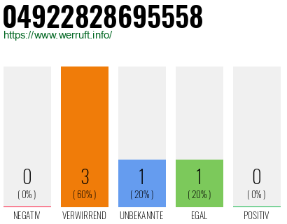 Rufnummer 04922828695558 Telefonnummer 04922828695558