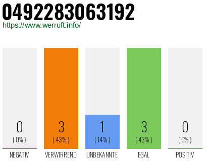 Rufnummer 0492283063192 Telefonnummer 0492283063192