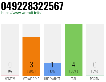 Rufnummer 049228322567 Telefonnummer 049228322567