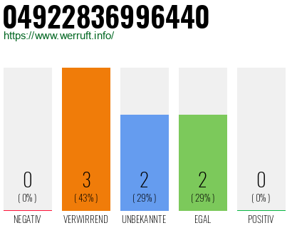 Rufnummer 04922836996440 Telefonnummer 04922836996440