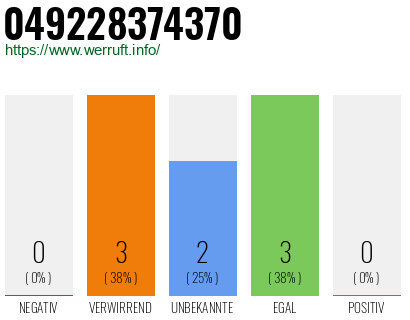 Rufnummer 049228374370 Telefonnummer 049228374370