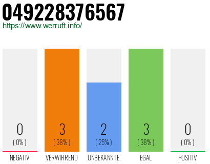 Rufnummer 049228376567 Telefonnummer 049228376567