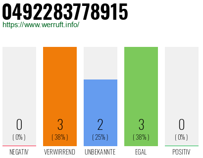 Rufnummer 0492283778915 Telefonnummer 0492283778915