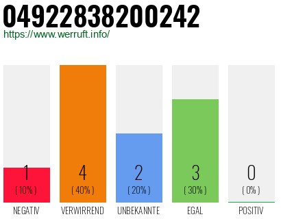 Rufnummer 04922838200242 Telefonnummer 04922838200242