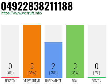 Rufnummer 04922838211188 Telefonnummer 04922838211188