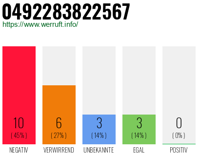 Rufnummer 0492283822567 Telefonnummer 0492283822567