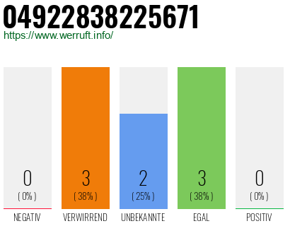 Rufnummer 04922838225671 Telefonnummer 04922838225671