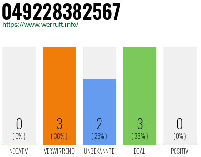 Rufnummer 049228382567 Telefonnummer 049228382567