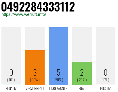 Rufnummer 0492284333112 Telefonnummer 0492284333112