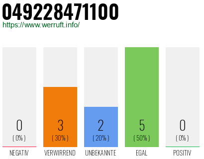 Rufnummer 049228471100 Telefonnummer 049228471100