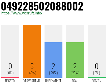 Rufnummer 049228502088002 Telefonnummer 049228502088002