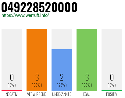 Rufnummer 049228520000 Telefonnummer 049228520000