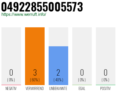 Rufnummer 04922855005573 Telefonnummer 04922855005573