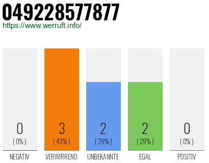 Rufnummer 049228577877 Telefonnummer 049228577877