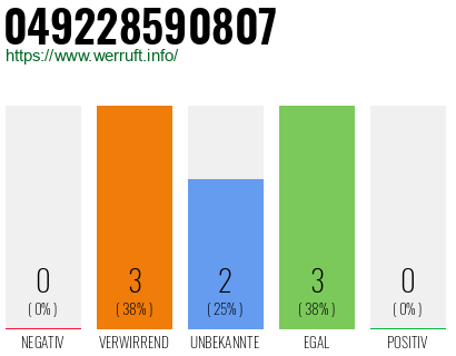 Rufnummer 049228590807 Telefonnummer 049228590807